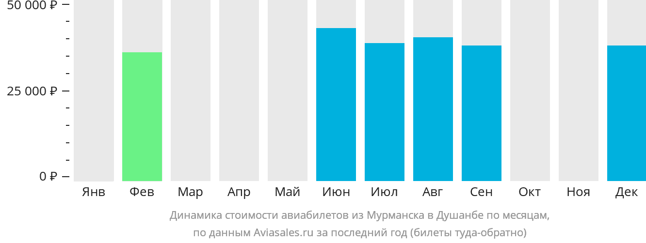 Динамика стоимости авиабилетов из Мурманска в Душанбе по месяцам