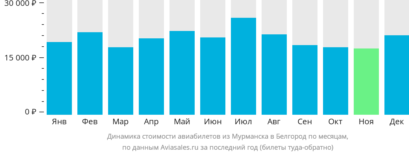 Динамика стоимости авиабилетов из Мурманска в Белгород по месяцам