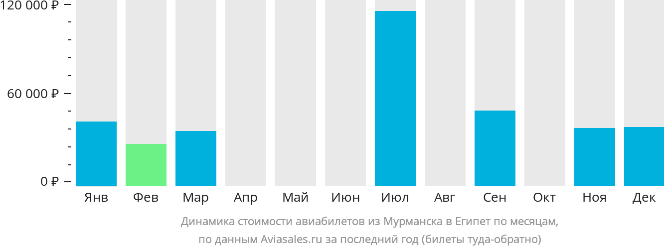 Динамика стоимости авиабилетов из Мурманска в Египет по месяцам