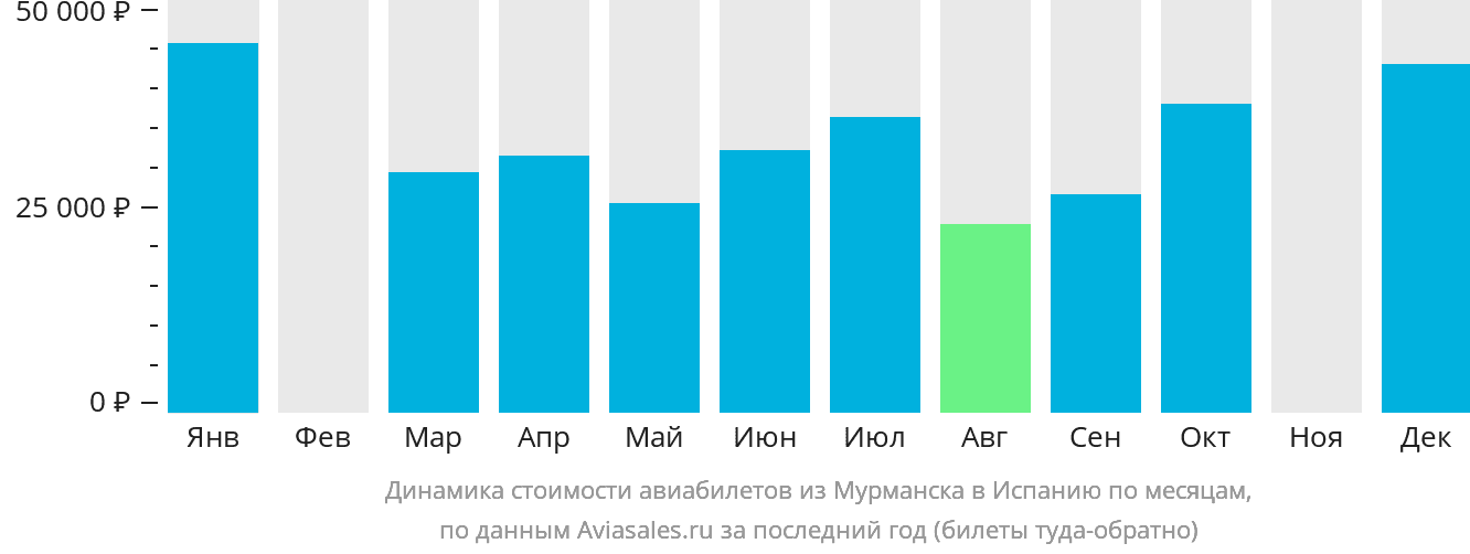 Динамика стоимости авиабилетов из Мурманска в Испанию по месяцам