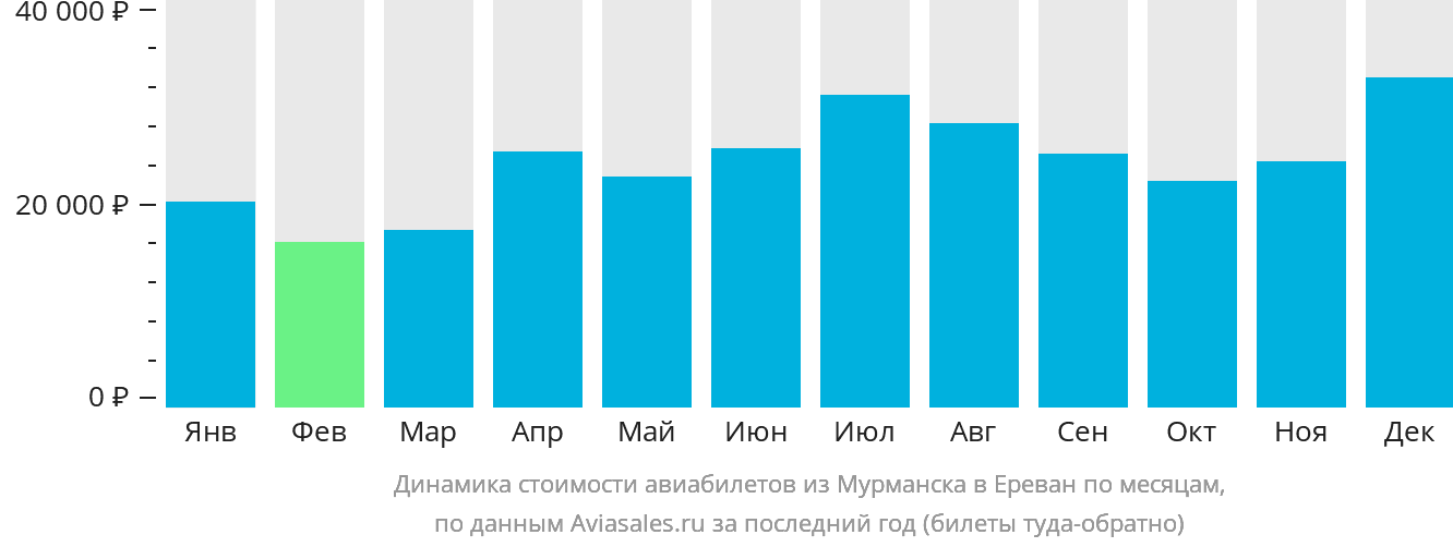 Динамика стоимости авиабилетов из Мурманска в Ереван по месяцам