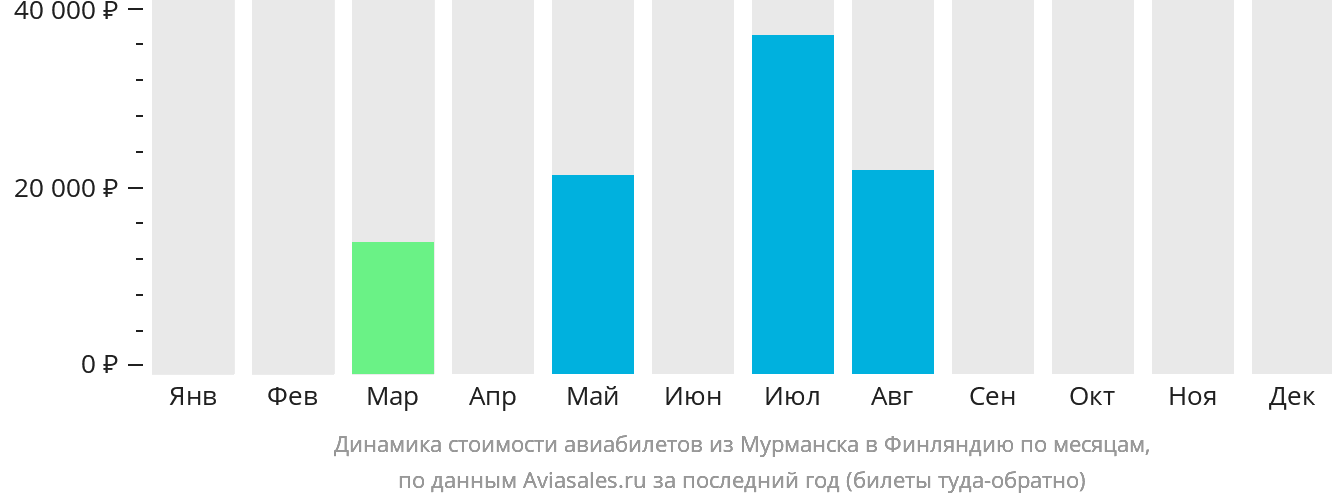Динамика стоимости авиабилетов из Мурманска в Финляндию по месяцам
