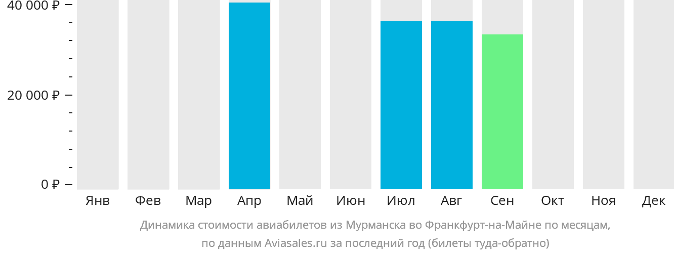 Динамика стоимости авиабилетов из Мурманска во Франкфурт-на-Майне по месяцам