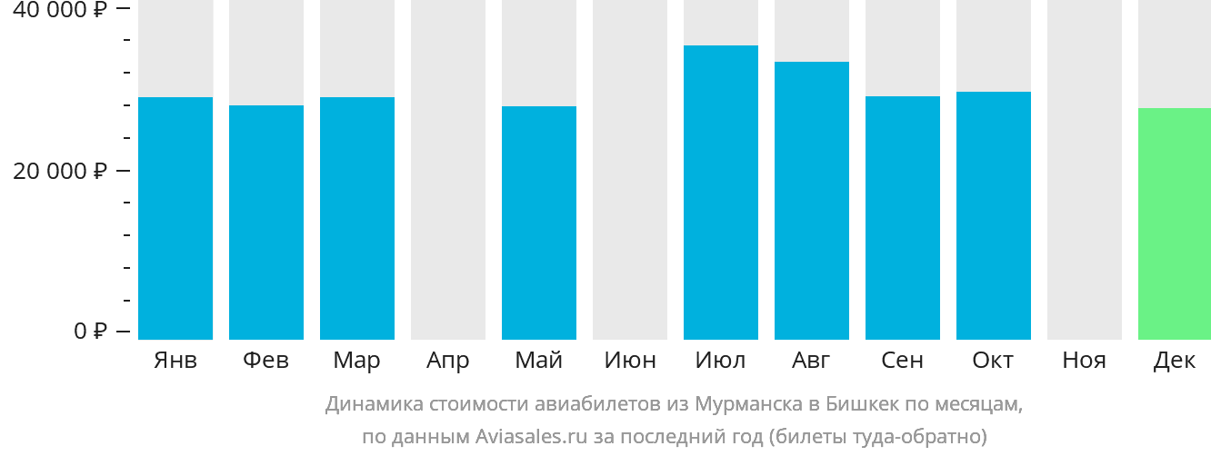 Динамика стоимости авиабилетов из Мурманска в Бишкек по месяцам