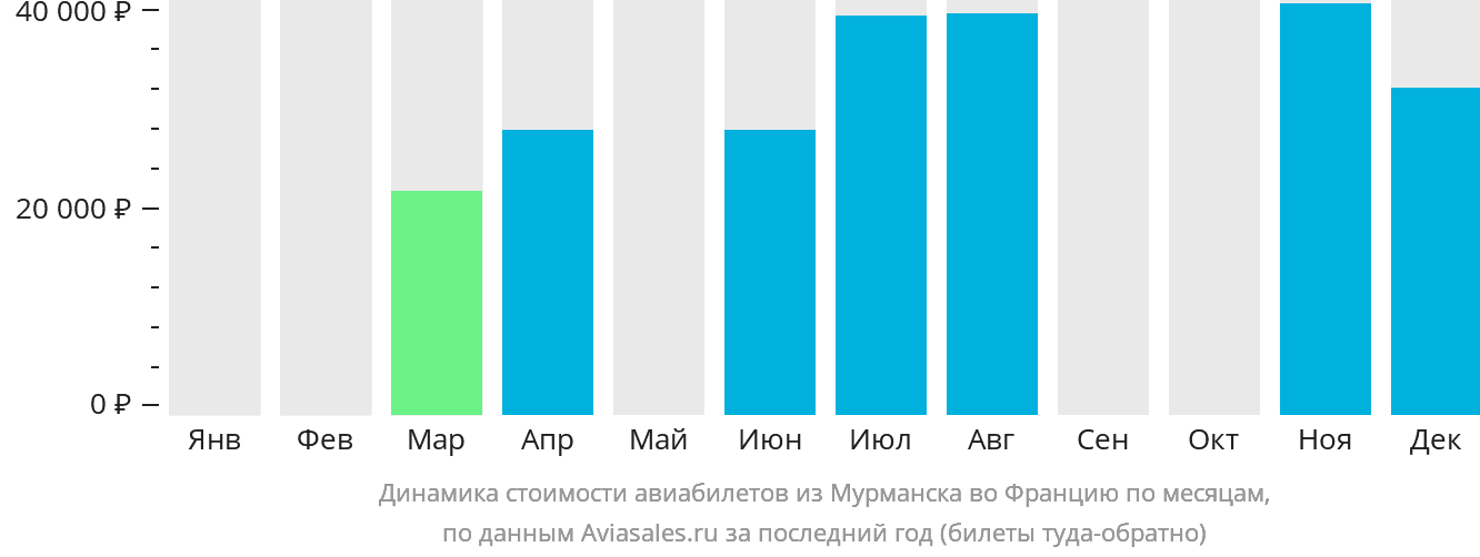 Динамика стоимости авиабилетов из Мурманска во Францию по месяцам