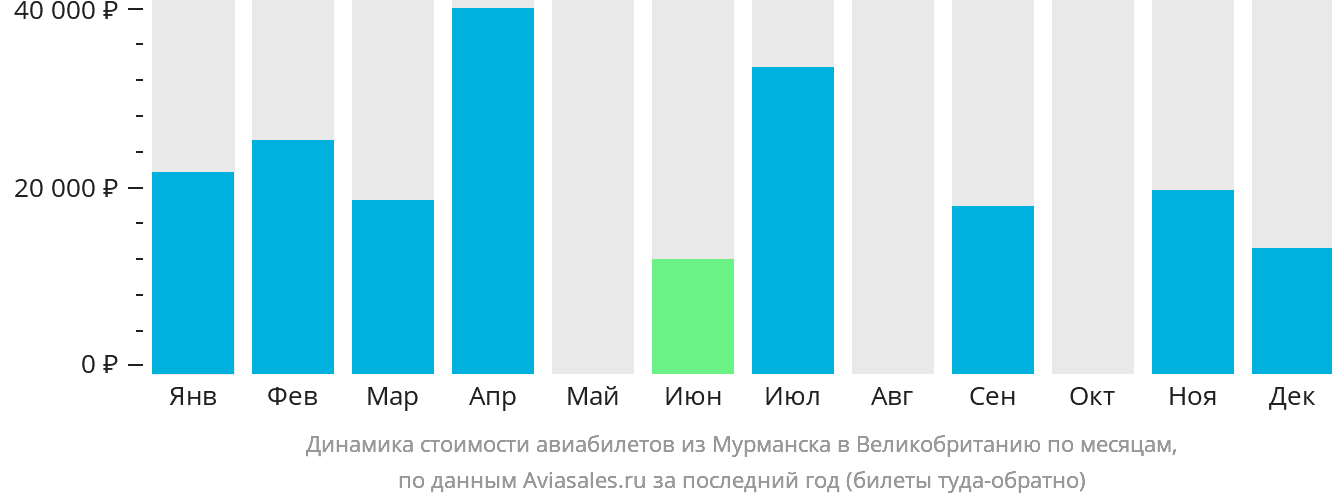 Динамика стоимости авиабилетов из Мурманска в Великобританию по месяцам