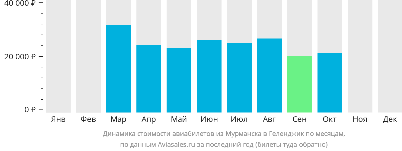 Динамика стоимости авиабилетов из Мурманска в Геленджик по месяцам