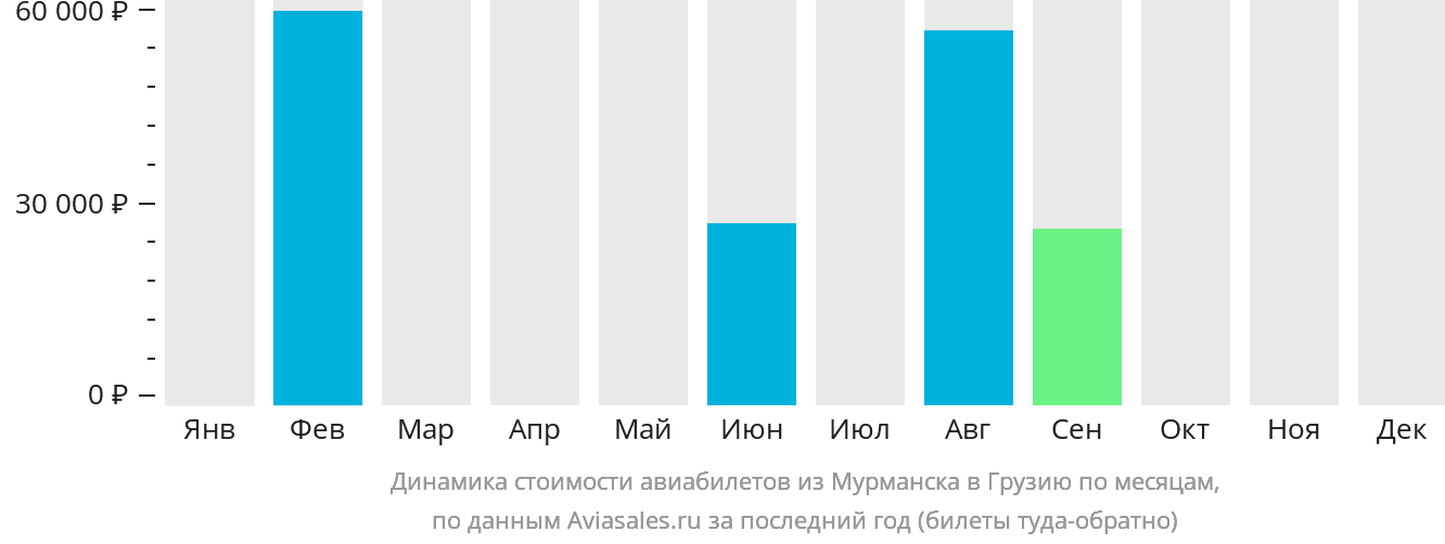 Динамика стоимости авиабилетов из Мурманска в Грузию по месяцам