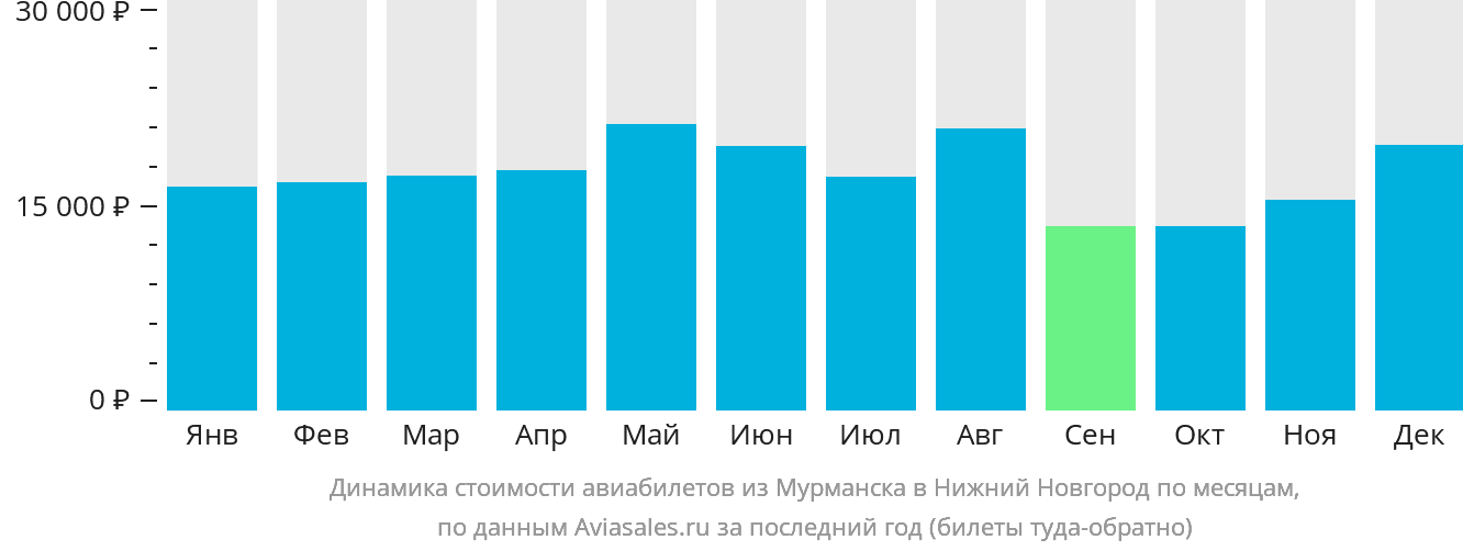 Динамика стоимости авиабилетов из Мурманска в Нижний Новгород по месяцам