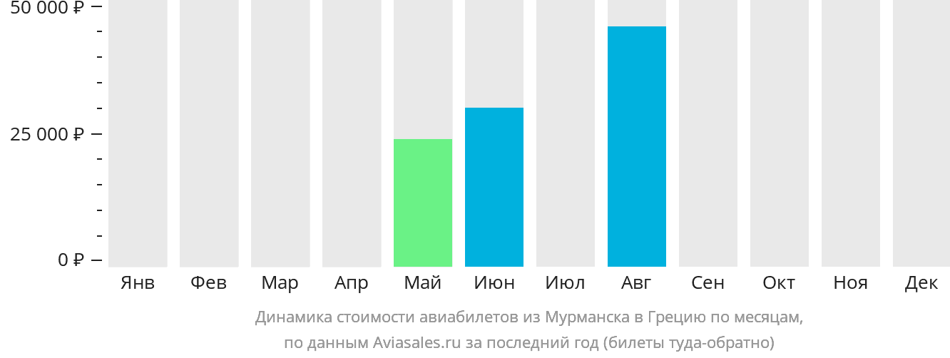 Динамика стоимости авиабилетов из Мурманска в Грецию по месяцам