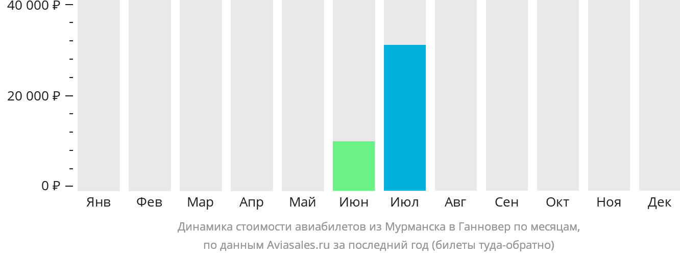 Динамика стоимости авиабилетов из Мурманска в Ганновер по месяцам