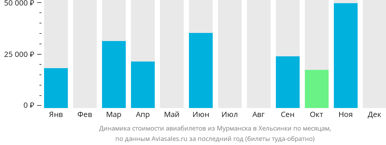 Динамика стоимости авиабилетов из Мурманска в Хельсинки по месяцам