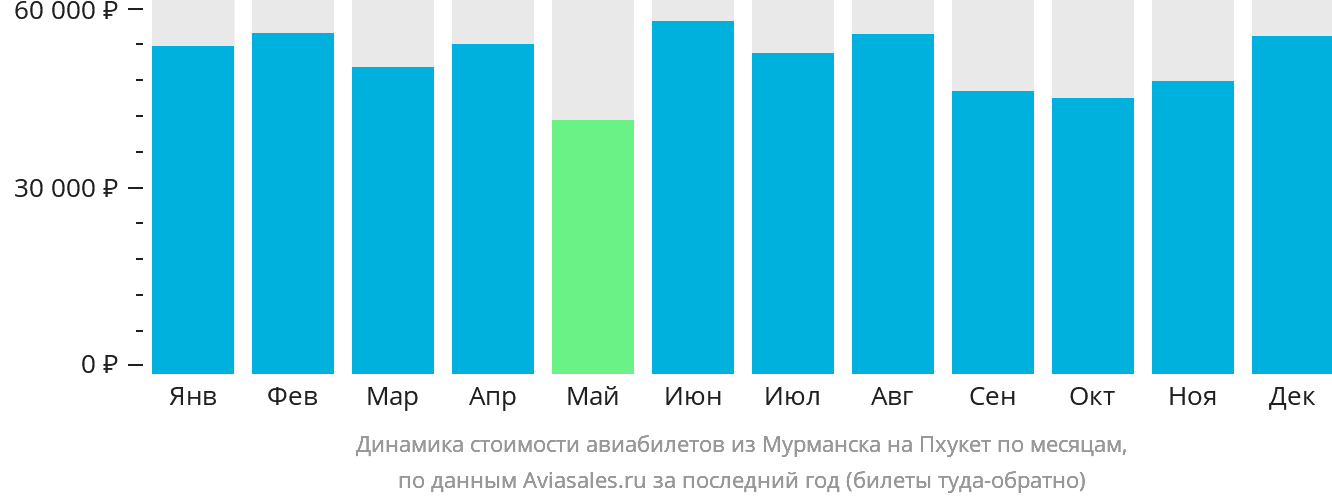 Динамика стоимости авиабилетов из Мурманска на Пхукет по месяцам