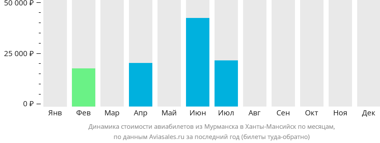 Динамика стоимости авиабилетов из Мурманска в Ханты-Мансийск по месяцам