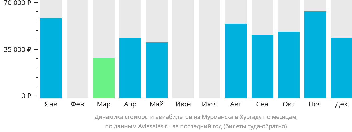 Динамика стоимости авиабилетов из Мурманска в Хургаду по месяцам