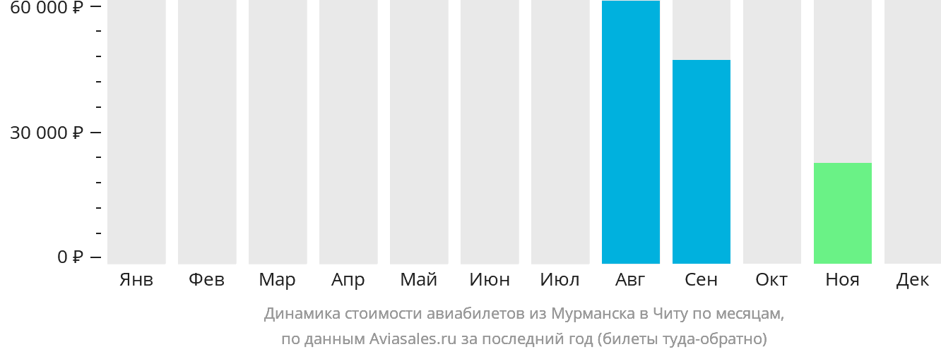 Динамика стоимости авиабилетов из Мурманска в Читу по месяцам