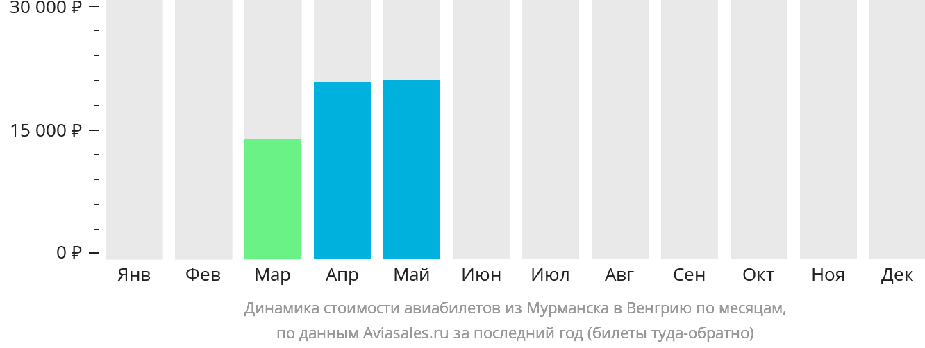 Динамика стоимости авиабилетов из Мурманска в Венгрию по месяцам