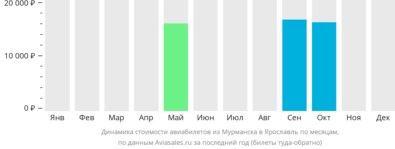 Динамика стоимости авиабилетов из Мурманска в Ярославль по месяцам