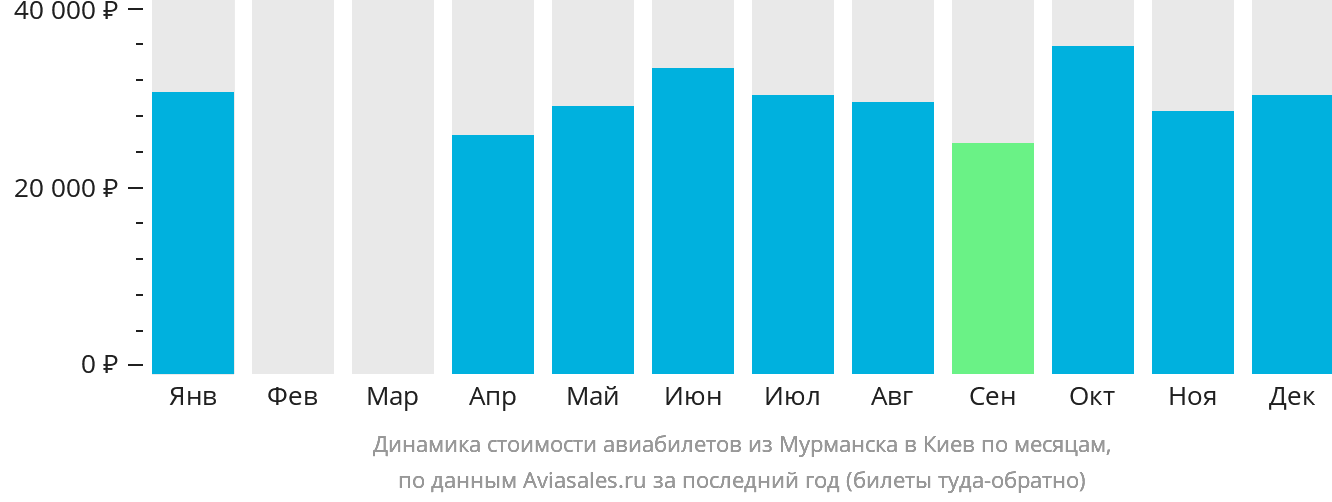 Динамика стоимости авиабилетов из Мурманска в Киев по месяцам