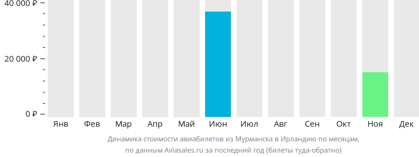 Динамика стоимости авиабилетов из Мурманска в Ирландию по месяцам
