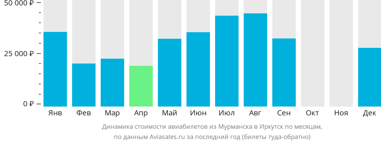 Динамика стоимости авиабилетов из Мурманска в Иркутск по месяцам