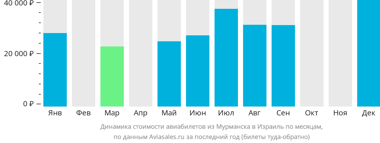 Динамика стоимости авиабилетов из Мурманска в Израиль по месяцам