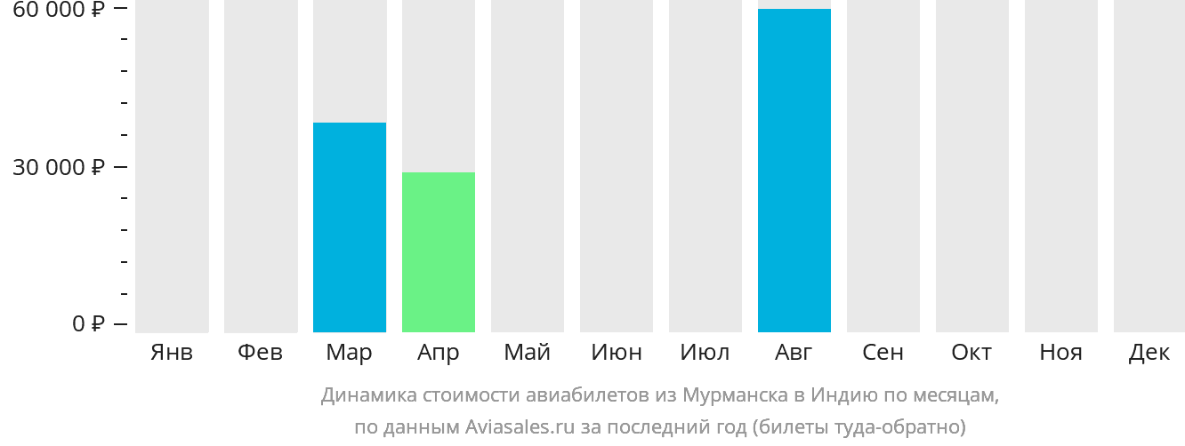 Динамика стоимости авиабилетов из Мурманска в Индию по месяцам