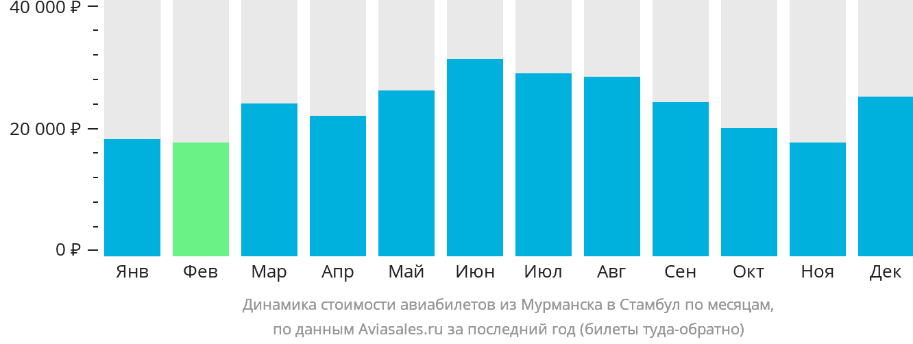 Динамика стоимости авиабилетов из Мурманска в Стамбул по месяцам