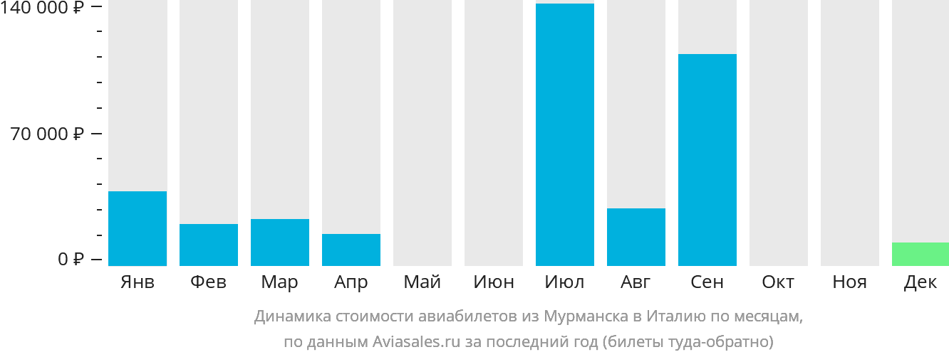 Динамика стоимости авиабилетов из Мурманска в Италию по месяцам
