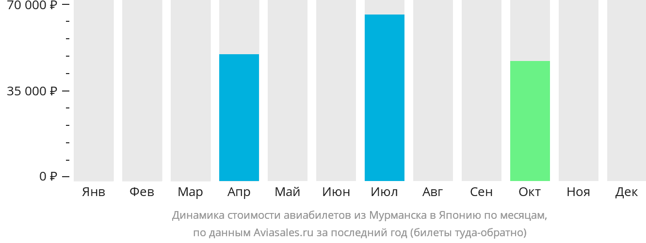 Динамика стоимости авиабилетов из Мурманска в Японию по месяцам