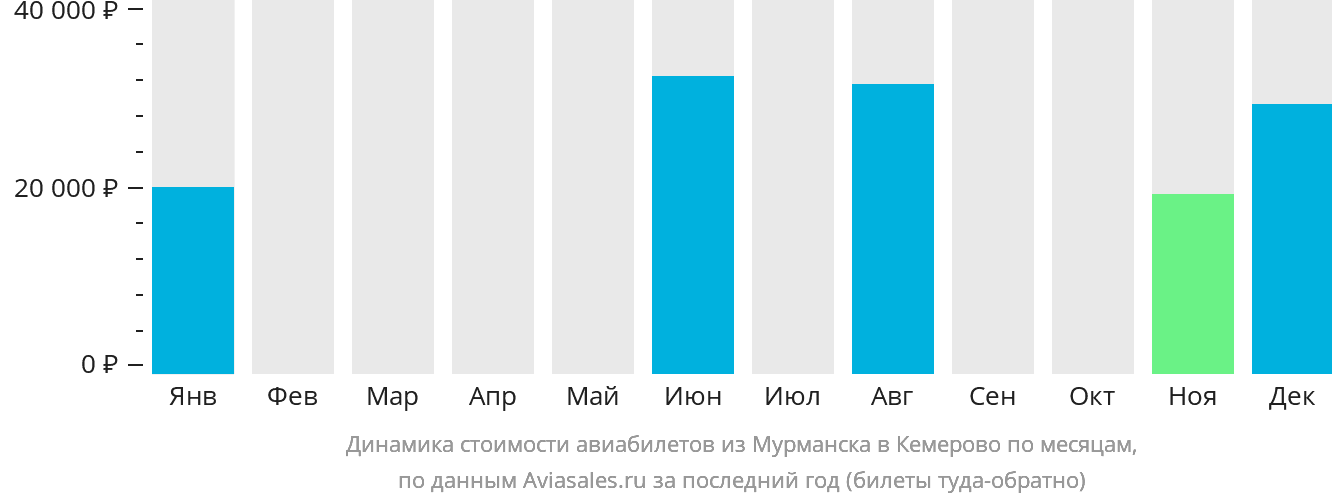 Динамика стоимости авиабилетов из Мурманска в Кемерово по месяцам