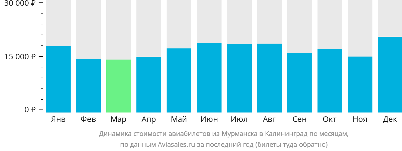 Динамика стоимости авиабилетов из Мурманска в Калининград по месяцам