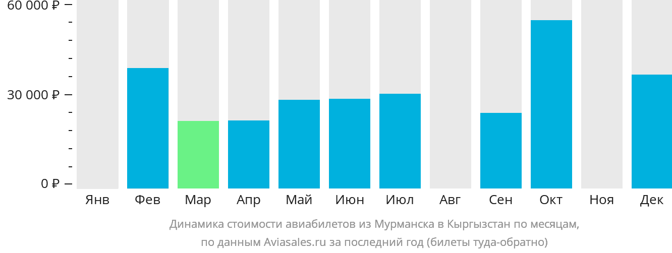 Динамика стоимости авиабилетов из Мурманска в Кыргызстан по месяцам