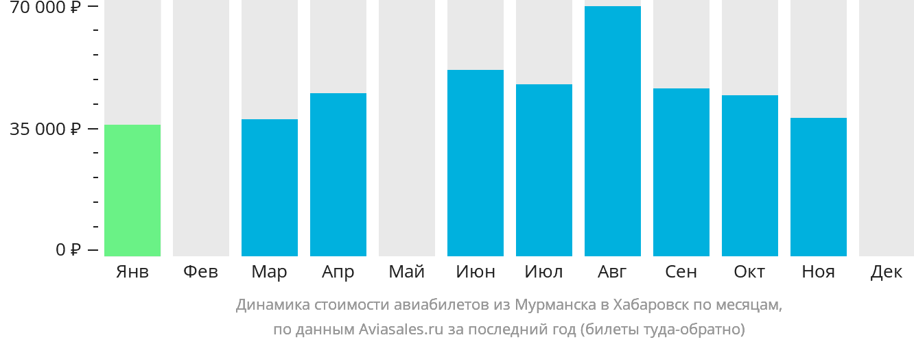 Динамика стоимости авиабилетов из Мурманска в Хабаровск по месяцам