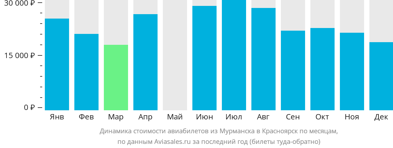 Динамика стоимости авиабилетов из Мурманска в Красноярск по месяцам