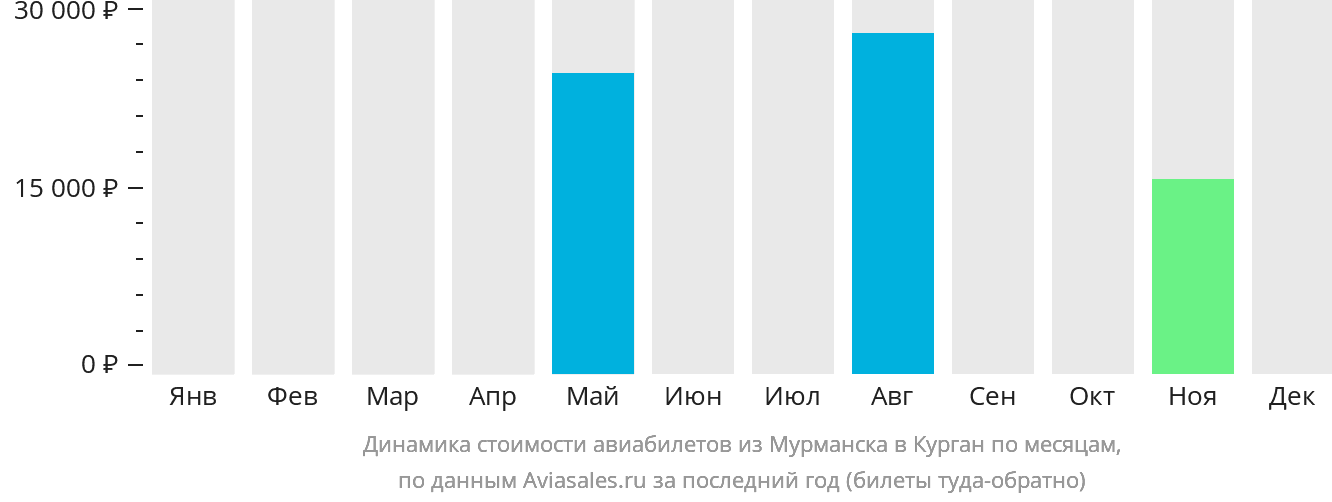 Динамика стоимости авиабилетов из Мурманска в Курган по месяцам