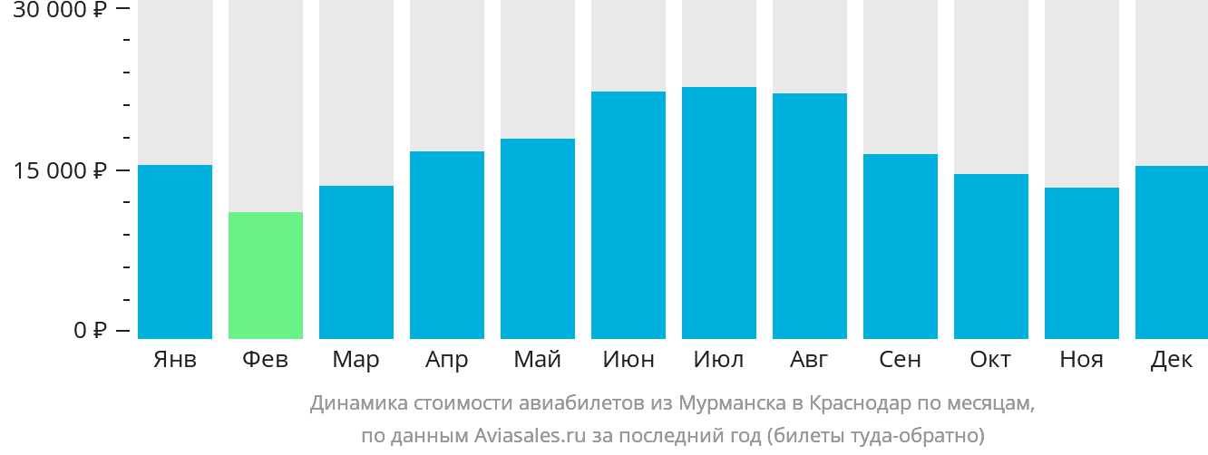 Динамика стоимости авиабилетов из Мурманска в Краснодар по месяцам