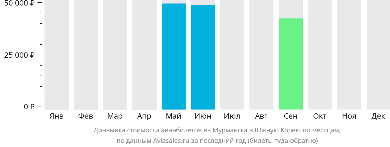 Динамика стоимости авиабилетов из Мурманска в Южную Корею по месяцам