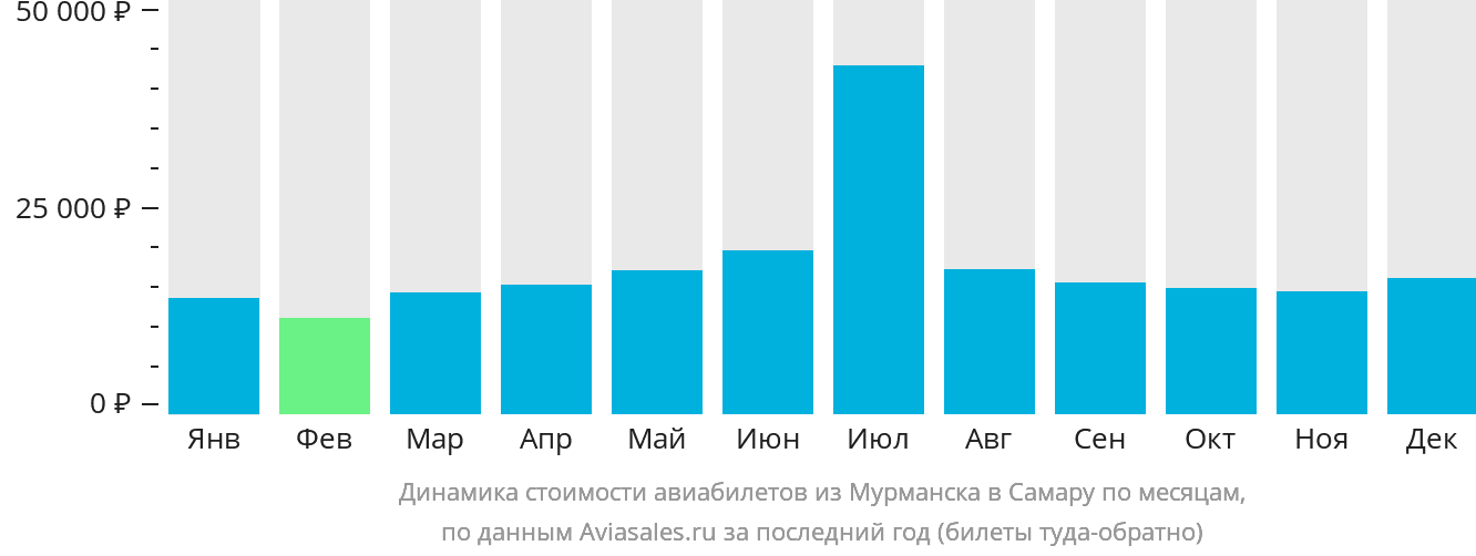 Динамика стоимости авиабилетов из Мурманска в Самару по месяцам