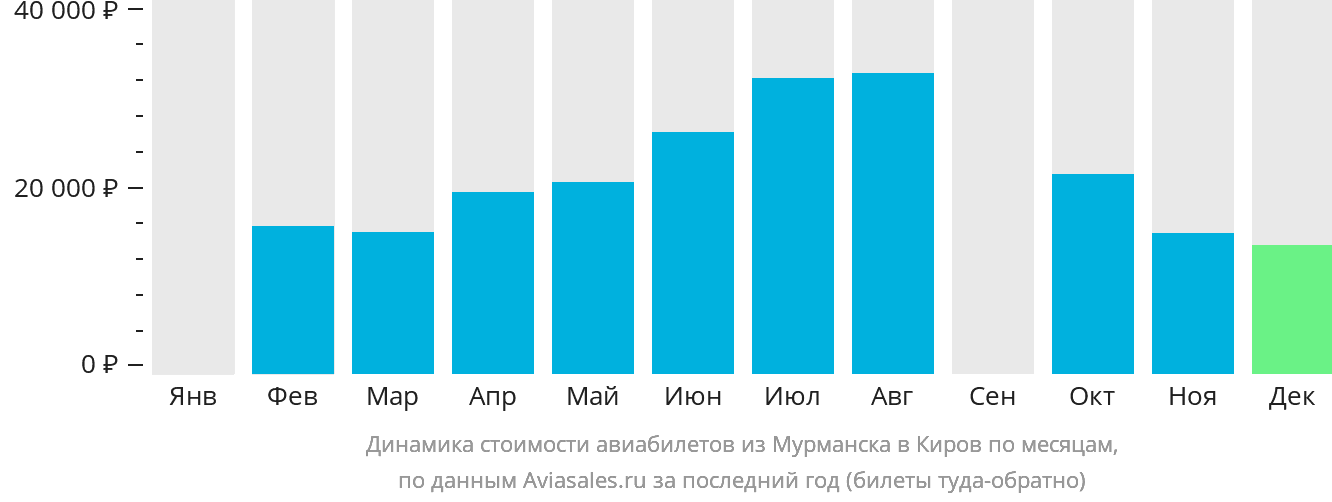 Динамика стоимости авиабилетов из Мурманска в Киров по месяцам