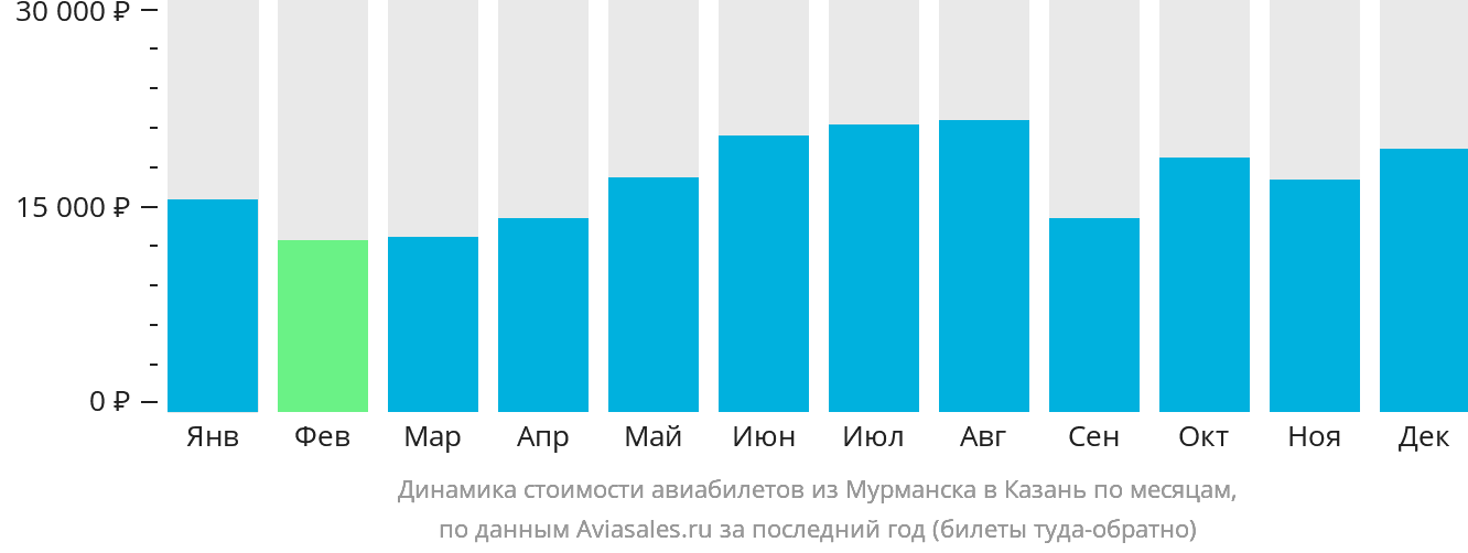Динамика стоимости авиабилетов из Мурманска в Казань по месяцам