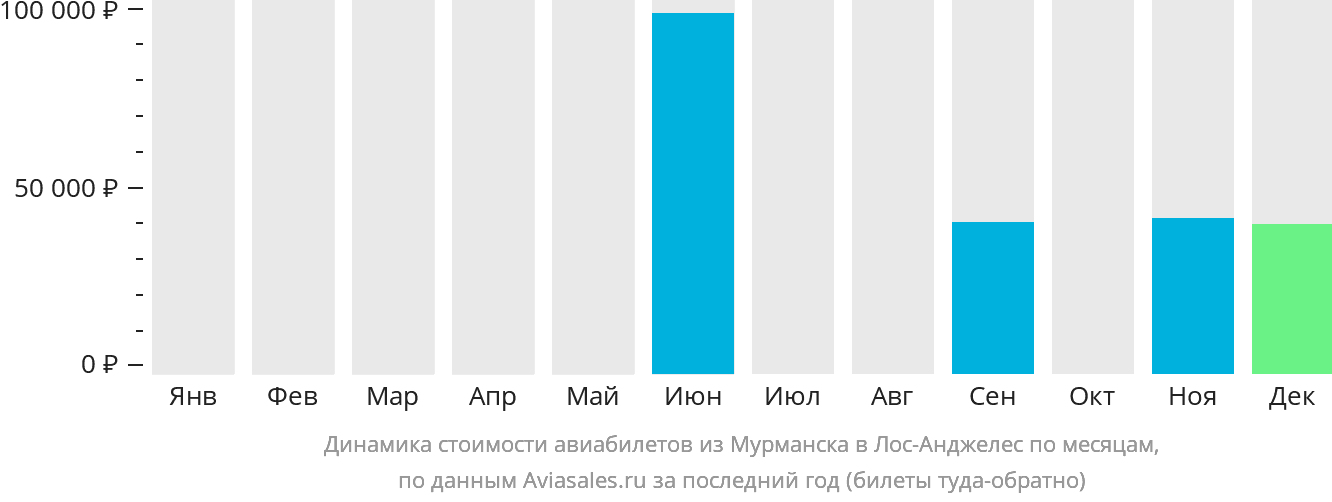 Динамика стоимости авиабилетов из Мурманска в Лос-Анджелес по месяцам