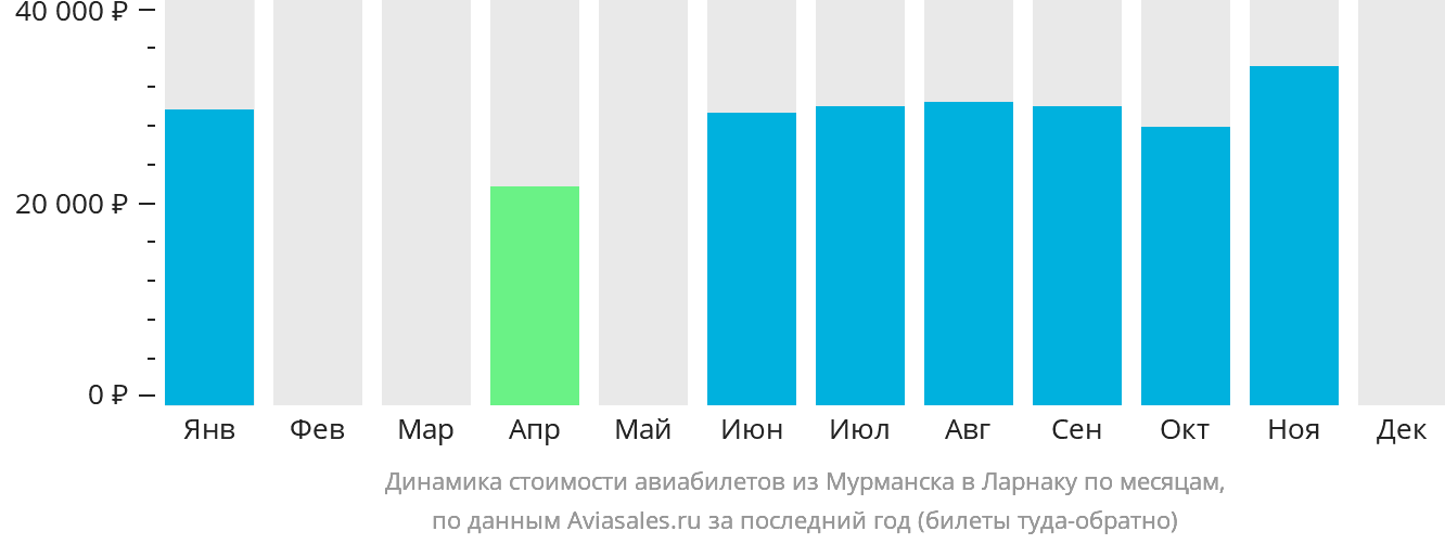 Динамика стоимости авиабилетов из Мурманска в Ларнаку по месяцам