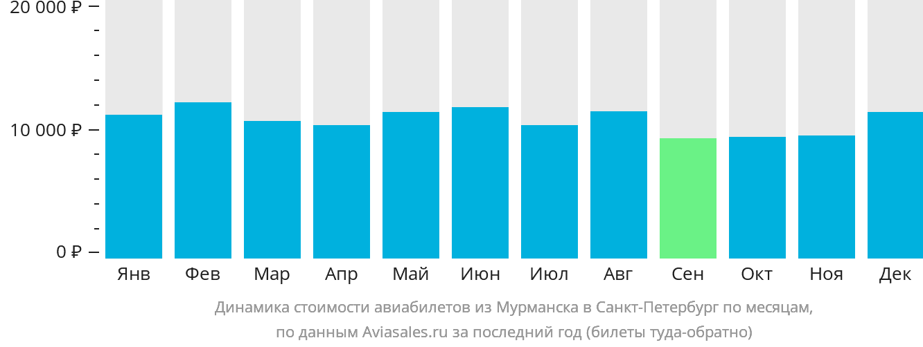 Динамика стоимости авиабилетов из Мурманска в Санкт-Петербург по месяцам