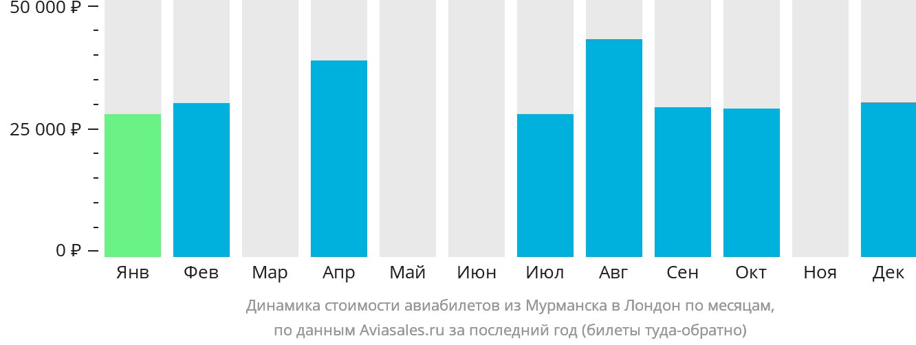 Динамика стоимости авиабилетов из Мурманска в Лондон по месяцам