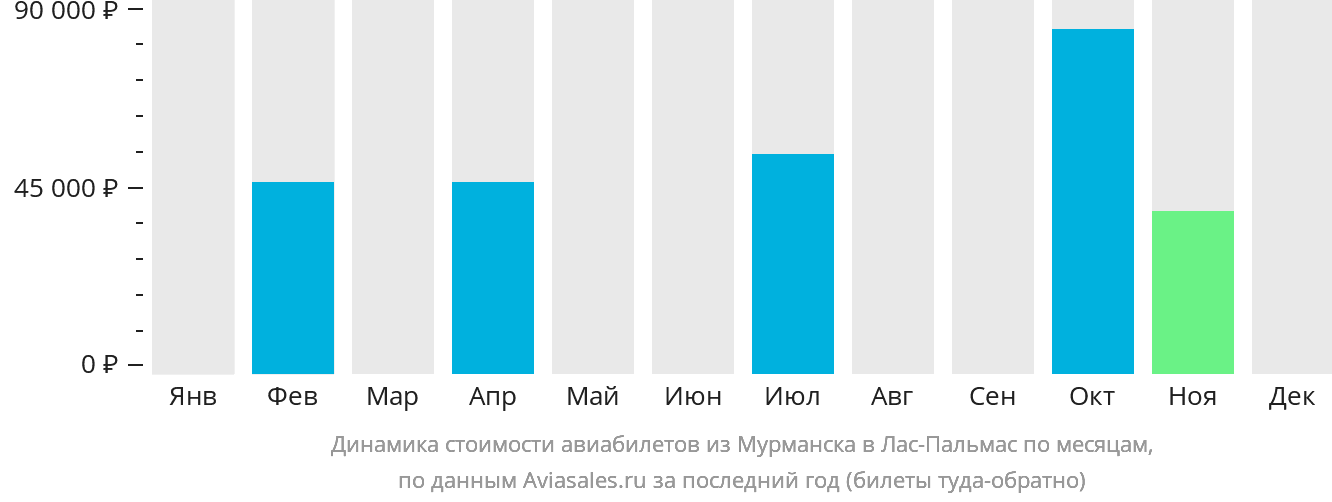 Динамика стоимости авиабилетов из Мурманска в Лас-Пальмас по месяцам
