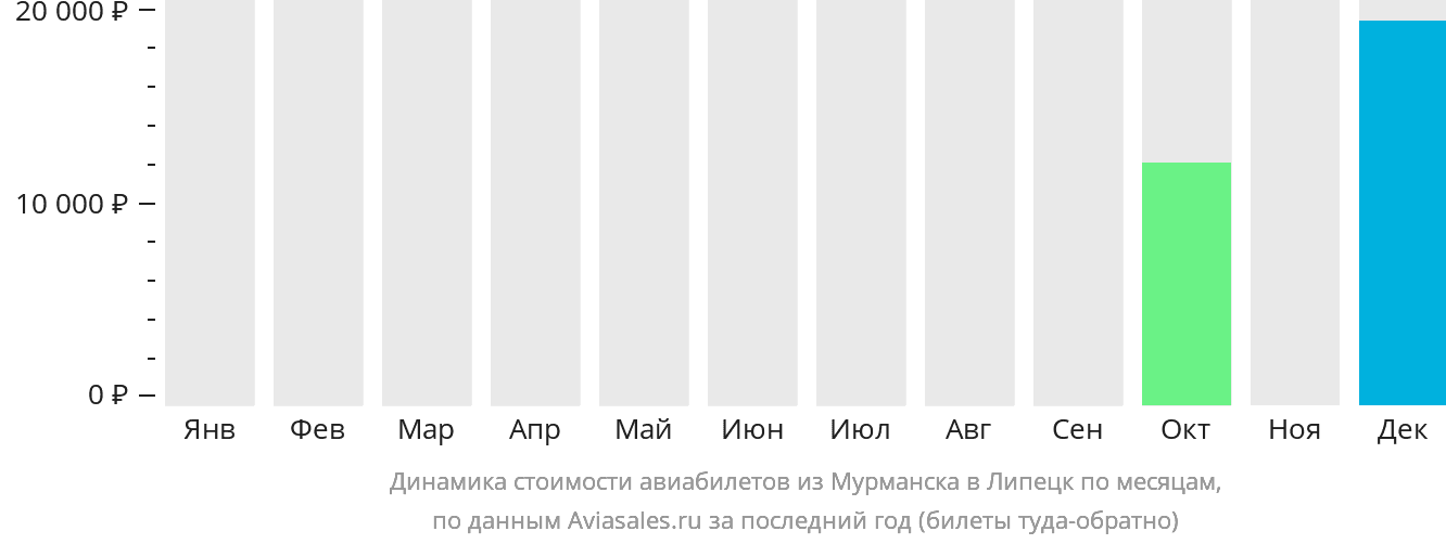 Динамика стоимости авиабилетов из Мурманска в Липецк по месяцам