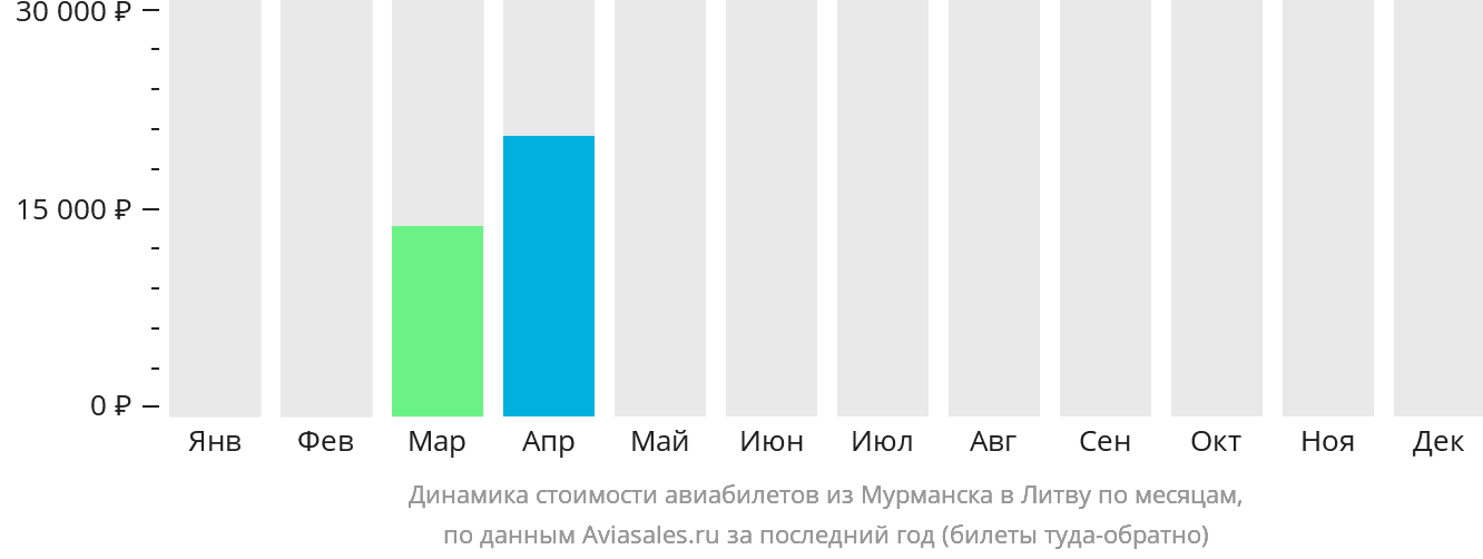 Динамика стоимости авиабилетов из Мурманска в Литву по месяцам