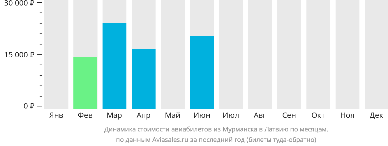 Динамика стоимости авиабилетов из Мурманска в Латвию по месяцам