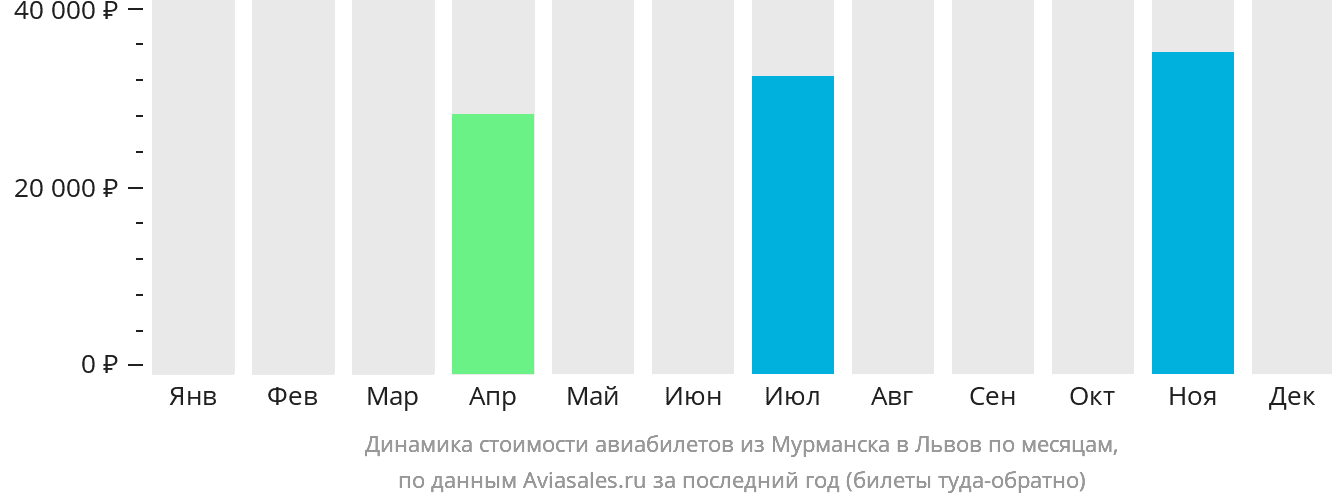 Динамика стоимости авиабилетов из Мурманска в Львов по месяцам